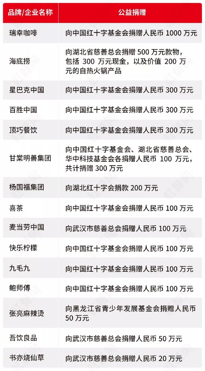 疫情告急，餐饮界共渡难关！万达响应免租1个月！